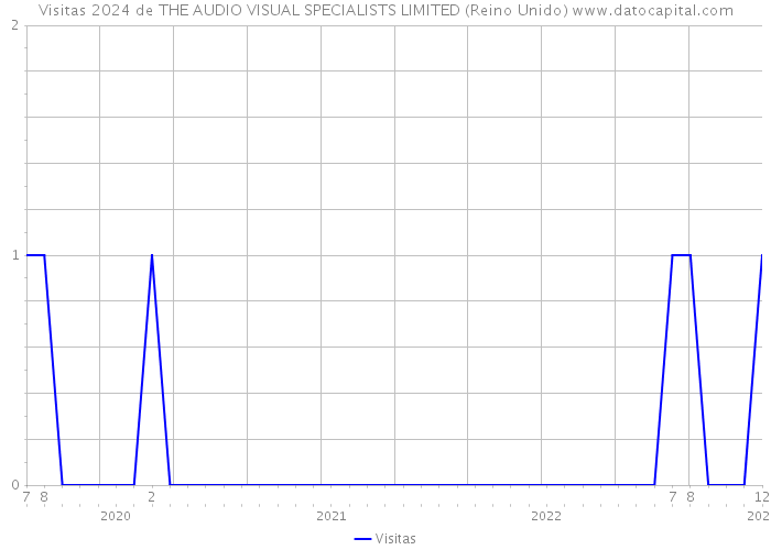 Visitas 2024 de THE AUDIO VISUAL SPECIALISTS LIMITED (Reino Unido) 