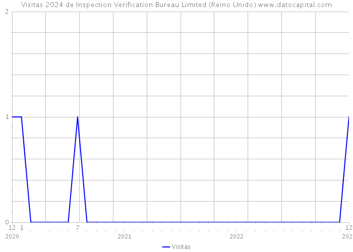 Visitas 2024 de Inspection Verification Bureau Limited (Reino Unido) 