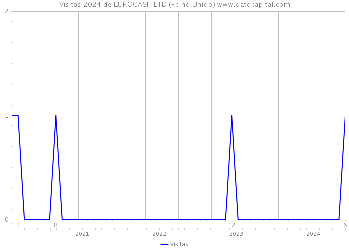 Visitas 2024 de EUROCASH LTD (Reino Unido) 