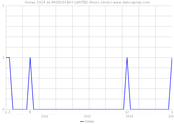 Visitas 2024 de MISSION BAY LIMITED (Reino Unido) 