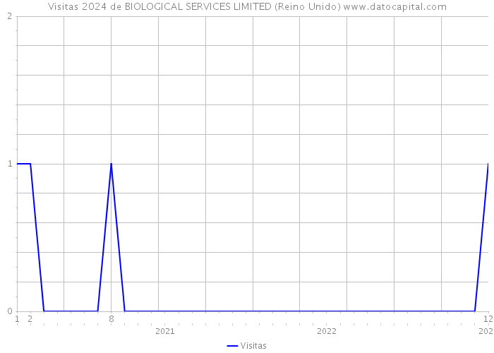 Visitas 2024 de BIOLOGICAL SERVICES LIMITED (Reino Unido) 