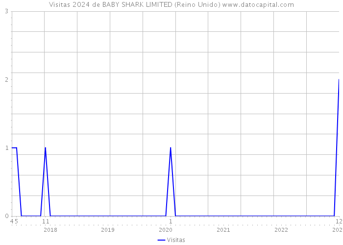 Visitas 2024 de BABY SHARK LIMITED (Reino Unido) 