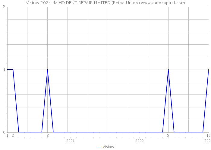 Visitas 2024 de HD DENT REPAIR LIMITED (Reino Unido) 