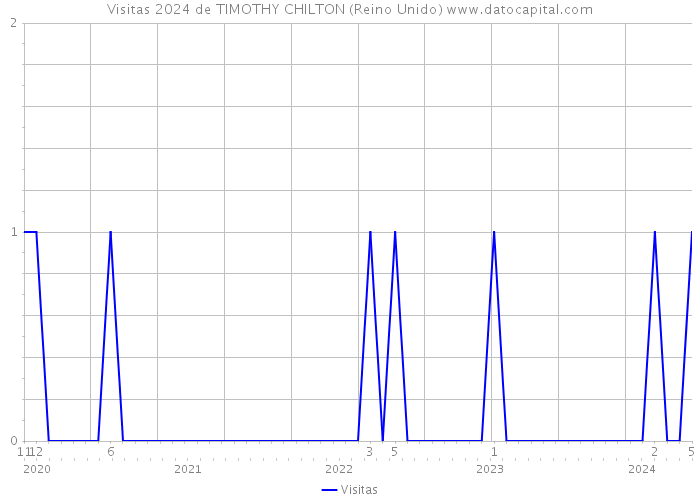 Visitas 2024 de TIMOTHY CHILTON (Reino Unido) 