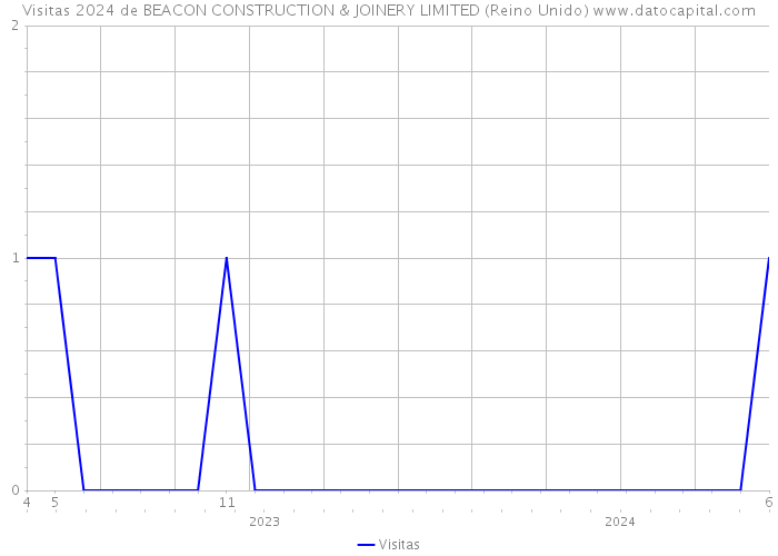 Visitas 2024 de BEACON CONSTRUCTION & JOINERY LIMITED (Reino Unido) 