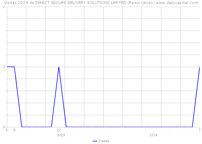 Visitas 2024 de DIRECT SECURE DELIVERY SOLUTIONS LIMITED (Reino Unido) 