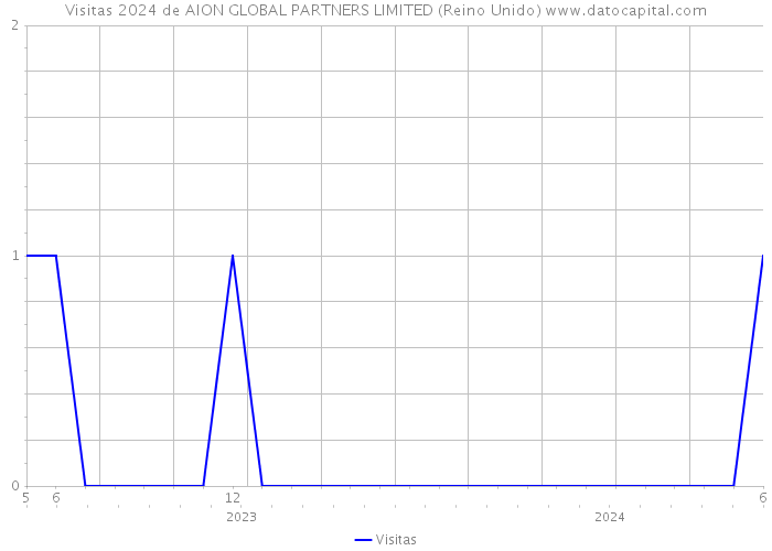 Visitas 2024 de AION GLOBAL PARTNERS LIMITED (Reino Unido) 