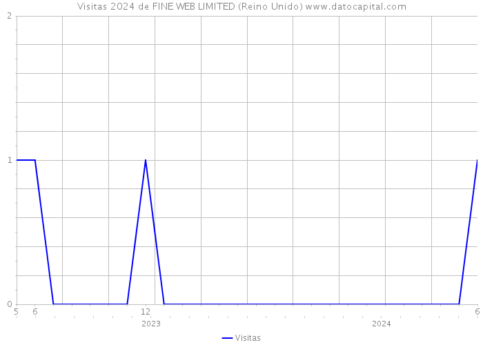 Visitas 2024 de FINE WEB LIMITED (Reino Unido) 