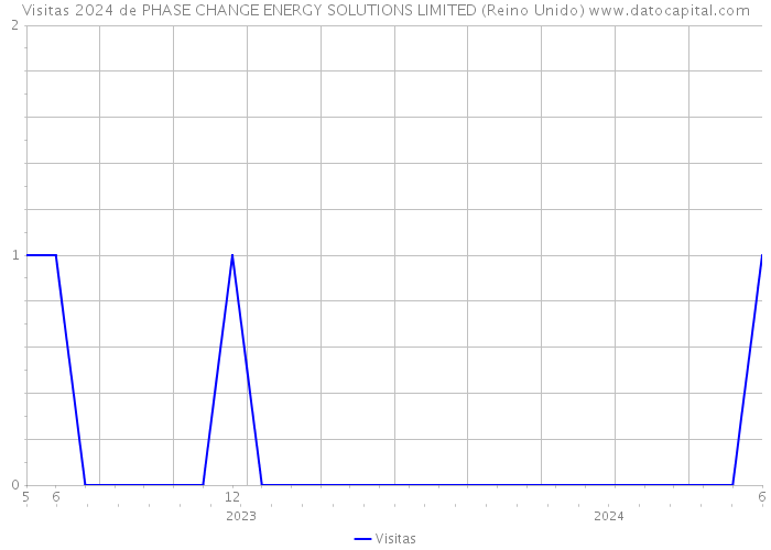 Visitas 2024 de PHASE CHANGE ENERGY SOLUTIONS LIMITED (Reino Unido) 