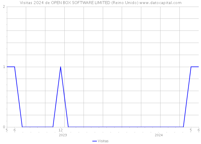 Visitas 2024 de OPEN BOX SOFTWARE LIMITED (Reino Unido) 