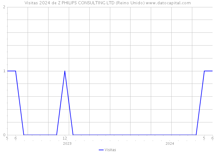 Visitas 2024 de Z PHILIPS CONSULTING LTD (Reino Unido) 