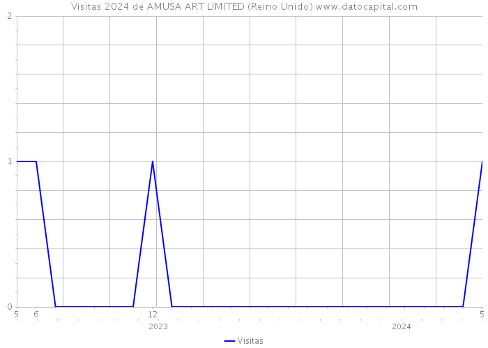 Visitas 2024 de AMUSA ART LIMITED (Reino Unido) 