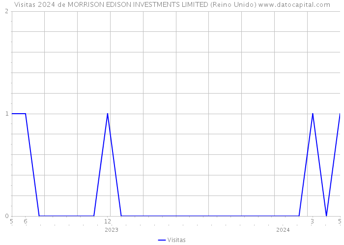 Visitas 2024 de MORRISON EDISON INVESTMENTS LIMITED (Reino Unido) 
