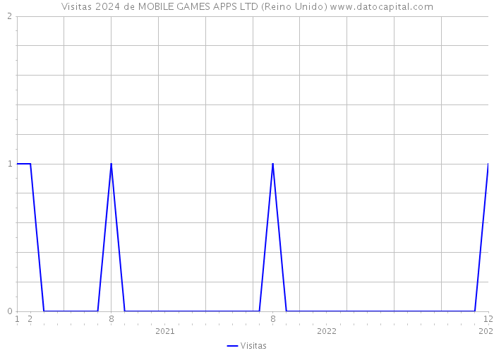 Visitas 2024 de MOBILE GAMES APPS LTD (Reino Unido) 