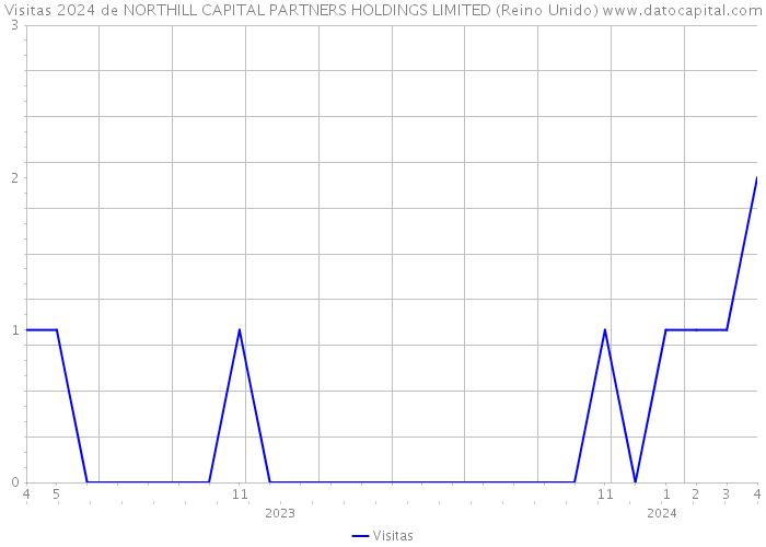 Visitas 2024 de NORTHILL CAPITAL PARTNERS HOLDINGS LIMITED (Reino Unido) 