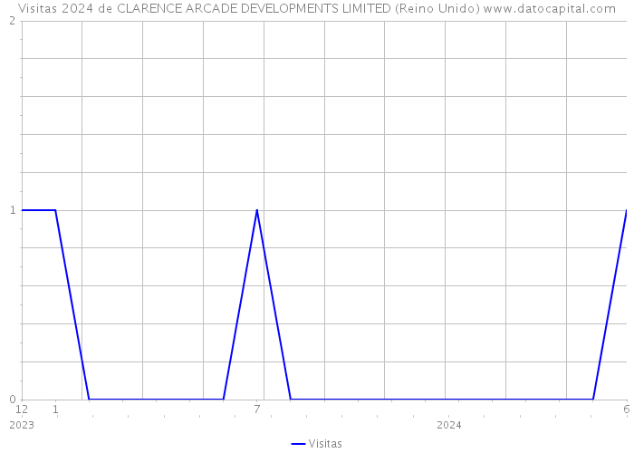 Visitas 2024 de CLARENCE ARCADE DEVELOPMENTS LIMITED (Reino Unido) 