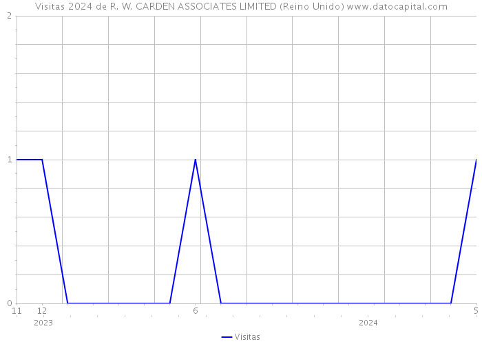 Visitas 2024 de R. W. CARDEN ASSOCIATES LIMITED (Reino Unido) 