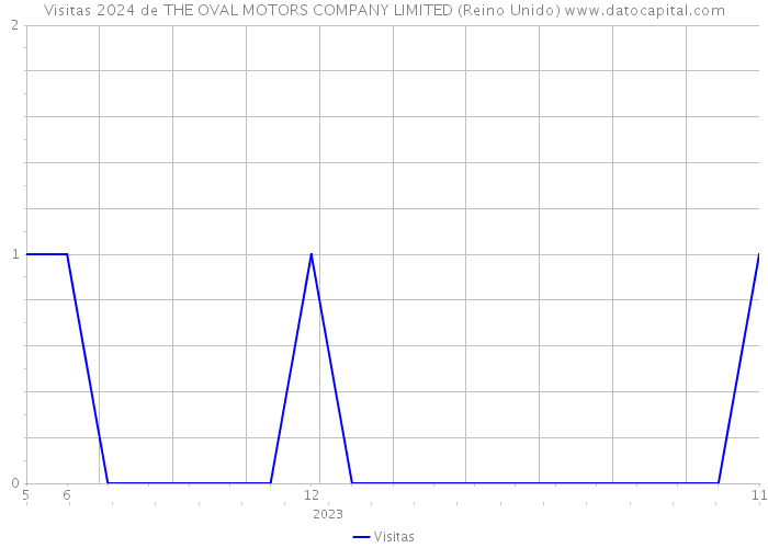 Visitas 2024 de THE OVAL MOTORS COMPANY LIMITED (Reino Unido) 