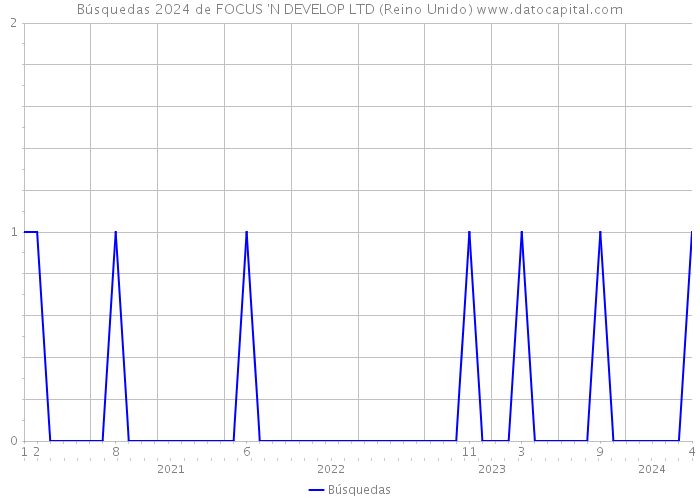Búsquedas 2024 de FOCUS 'N DEVELOP LTD (Reino Unido) 