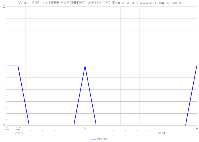 Visitas 2024 de DUFFIE ARCHITECTURE LIMITED (Reino Unido) 