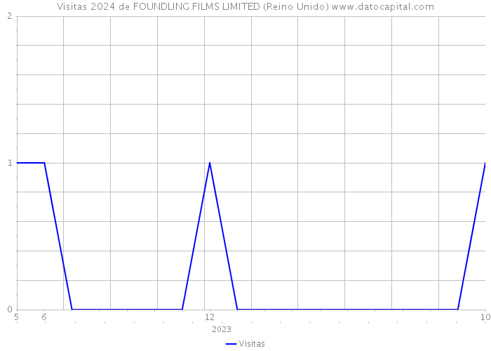 Visitas 2024 de FOUNDLING FILMS LIMITED (Reino Unido) 