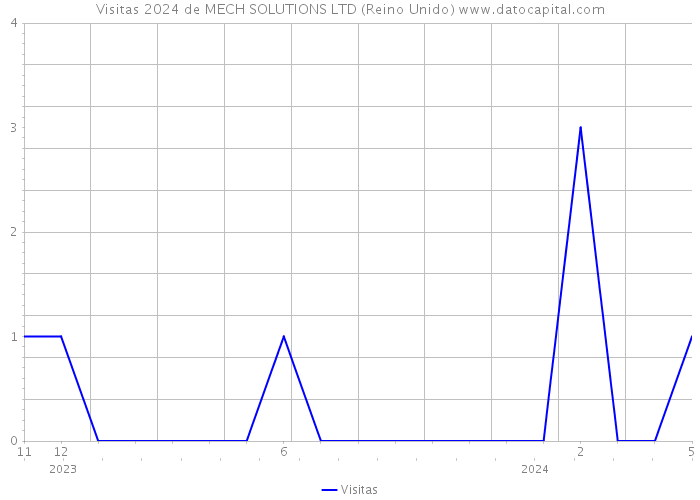 Visitas 2024 de MECH SOLUTIONS LTD (Reino Unido) 