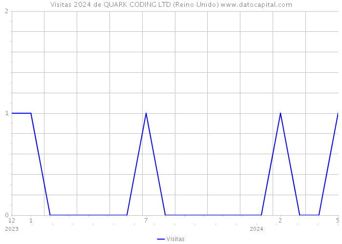 Visitas 2024 de QUARK CODING LTD (Reino Unido) 