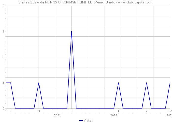 Visitas 2024 de NUNNS OF GRIMSBY LIMITED (Reino Unido) 