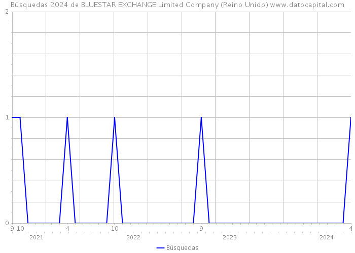 Búsquedas 2024 de BLUESTAR EXCHANGE Limited Company (Reino Unido) 