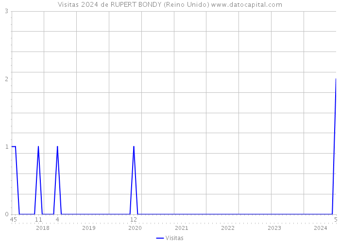 Visitas 2024 de RUPERT BONDY (Reino Unido) 