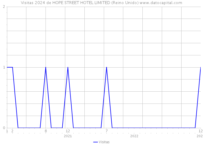 Visitas 2024 de HOPE STREET HOTEL LIMITED (Reino Unido) 