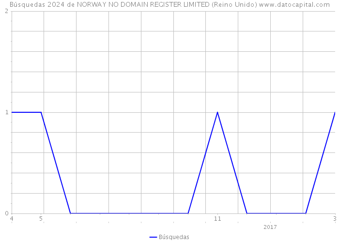 Búsquedas 2024 de NORWAY NO DOMAIN REGISTER LIMITED (Reino Unido) 