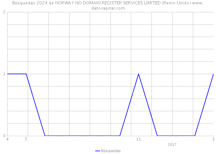 Búsquedas 2024 de NORWAY NO DOMAIN REGISTER SERVICES LIMITED (Reino Unido) 