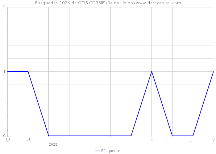 Búsquedas 2024 de OTIS CORBIE (Reino Unido) 