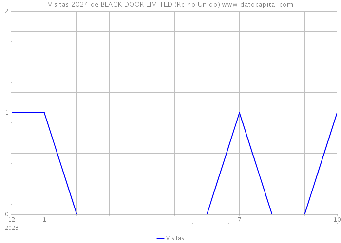 Visitas 2024 de BLACK DOOR LIMITED (Reino Unido) 