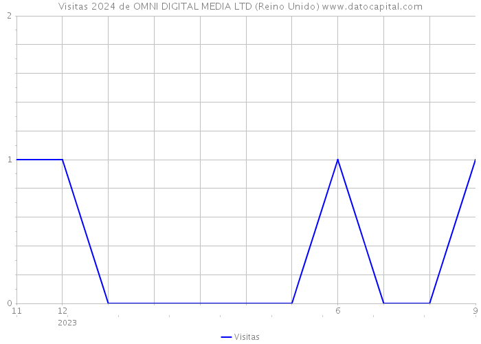 Visitas 2024 de OMNI DIGITAL MEDIA LTD (Reino Unido) 