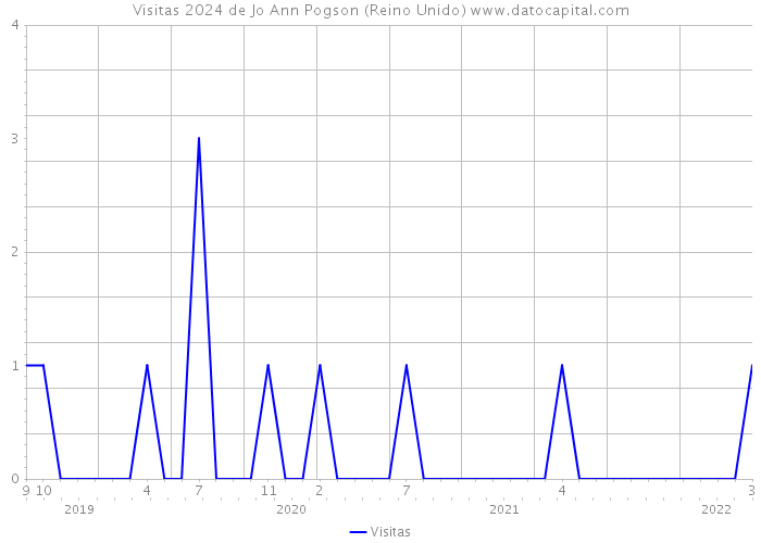 Visitas 2024 de Jo Ann Pogson (Reino Unido) 