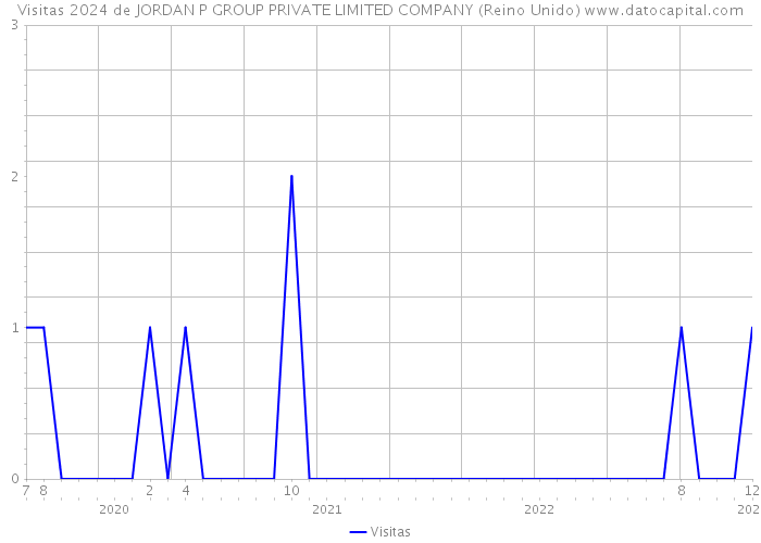 Visitas 2024 de JORDAN P GROUP PRIVATE LIMITED COMPANY (Reino Unido) 