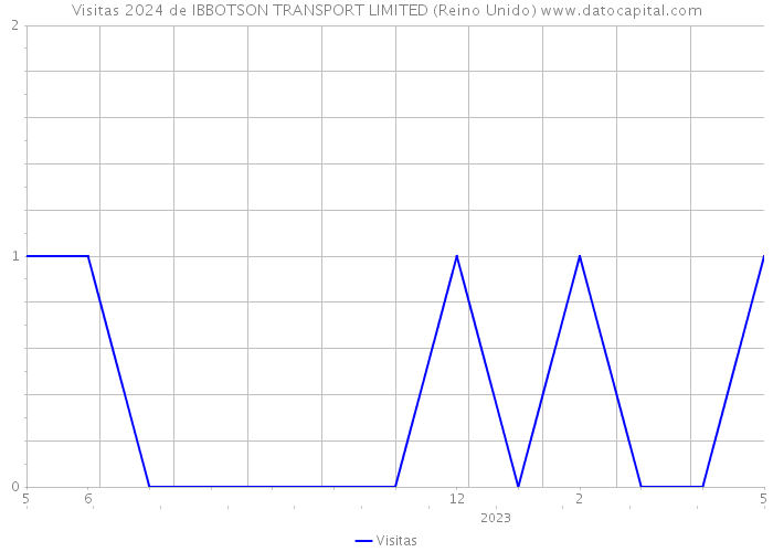 Visitas 2024 de IBBOTSON TRANSPORT LIMITED (Reino Unido) 