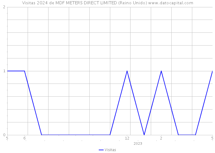 Visitas 2024 de MDF METERS DIRECT LIMITED (Reino Unido) 