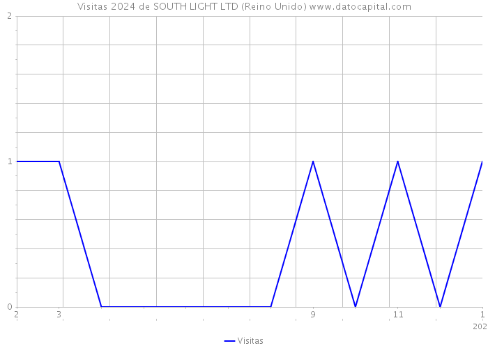 Visitas 2024 de SOUTH LIGHT LTD (Reino Unido) 