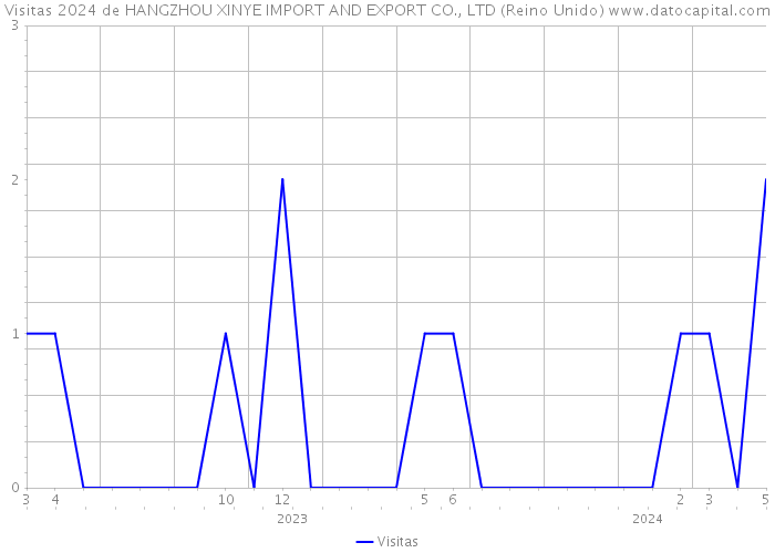 Visitas 2024 de HANGZHOU XINYE IMPORT AND EXPORT CO., LTD (Reino Unido) 