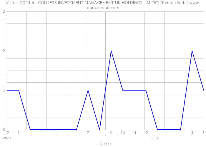 Visitas 2024 de COLLIERS INVESTMENT MANAGEMENT UK HOLDINGS LIMITED (Reino Unido) 