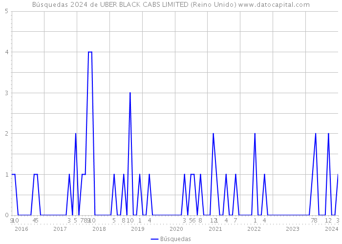 Búsquedas 2024 de UBER BLACK CABS LIMITED (Reino Unido) 