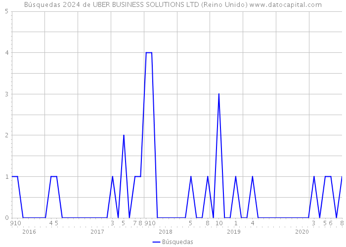 Búsquedas 2024 de UBER BUSINESS SOLUTIONS LTD (Reino Unido) 