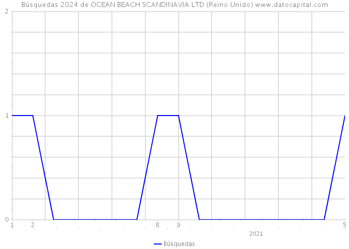 Búsquedas 2024 de OCEAN BEACH SCANDINAVIA LTD (Reino Unido) 
