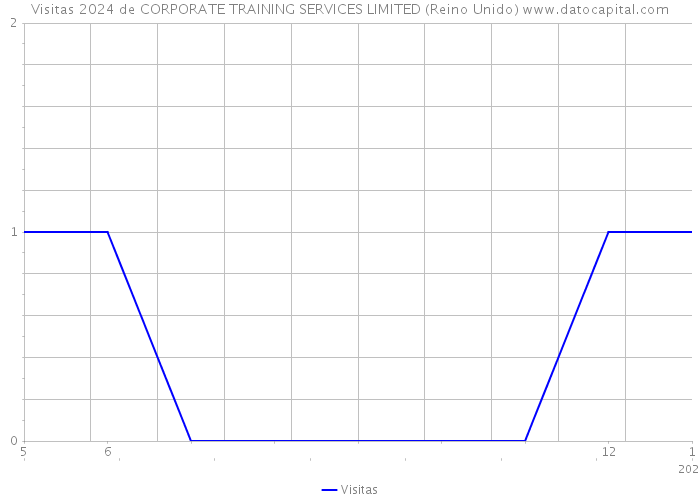 Visitas 2024 de CORPORATE TRAINING SERVICES LIMITED (Reino Unido) 