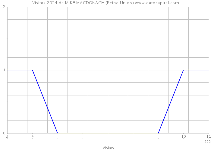 Visitas 2024 de MIKE MACDONAGH (Reino Unido) 