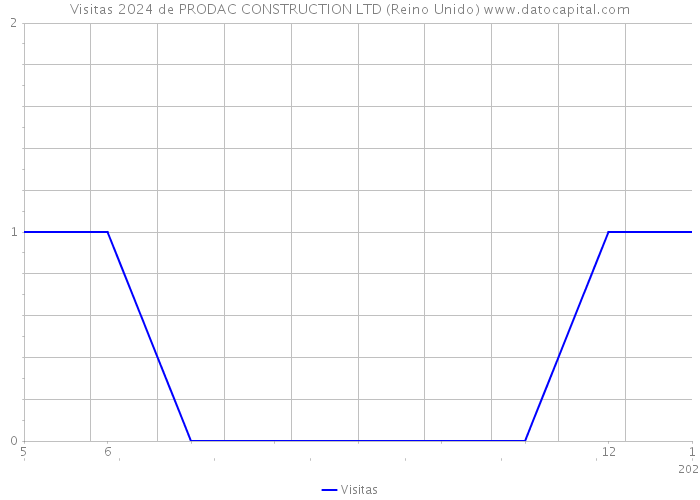 Visitas 2024 de PRODAC CONSTRUCTION LTD (Reino Unido) 