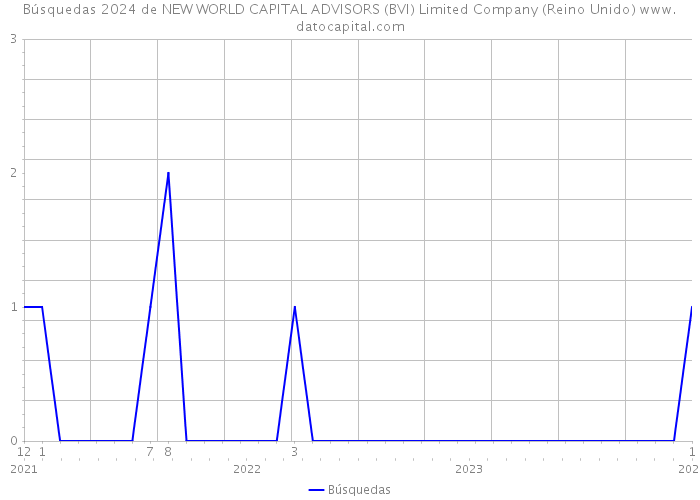Búsquedas 2024 de NEW WORLD CAPITAL ADVISORS (BVI) Limited Company (Reino Unido) 